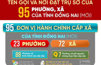 Tên gọi và nơi đặt trụ sở hành chính của toàn bộ 95 phường, xã của tỉnh Đồng Nai (mới)